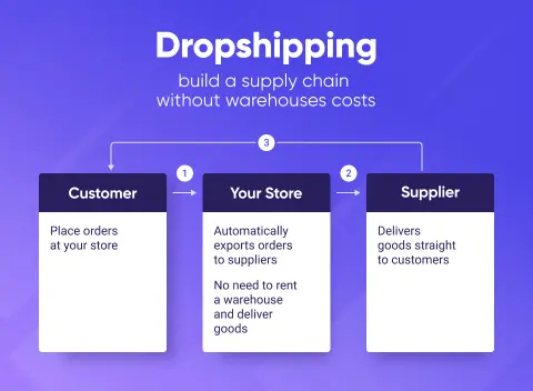 Dropshipping for Magento 2