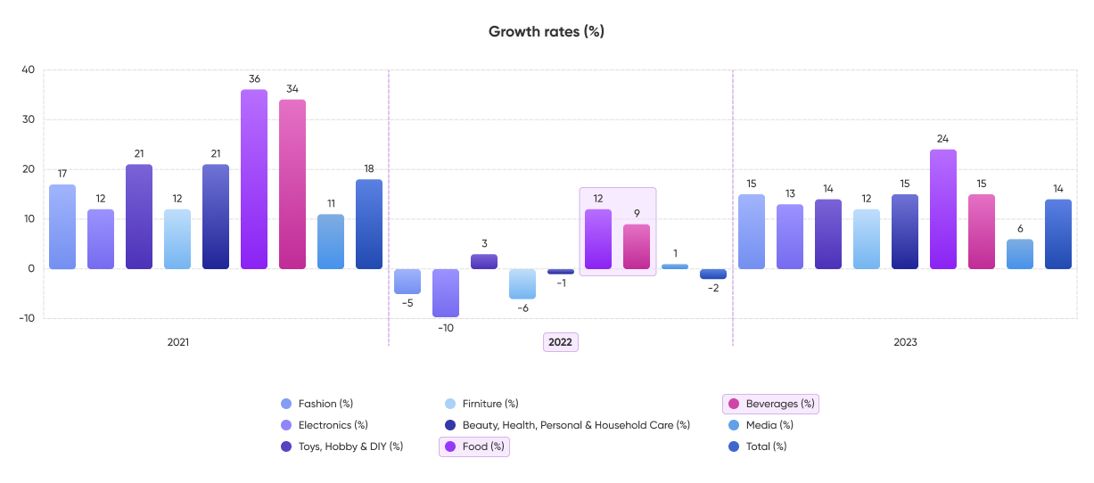 ecommerce revenue by category