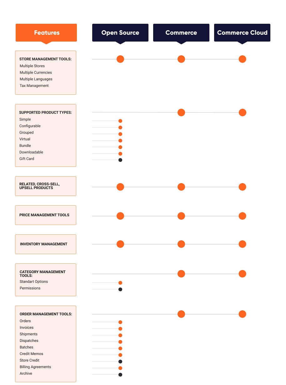 magento-2-open-source-vs-commerce-vs-commerce-cloud-infographics-1