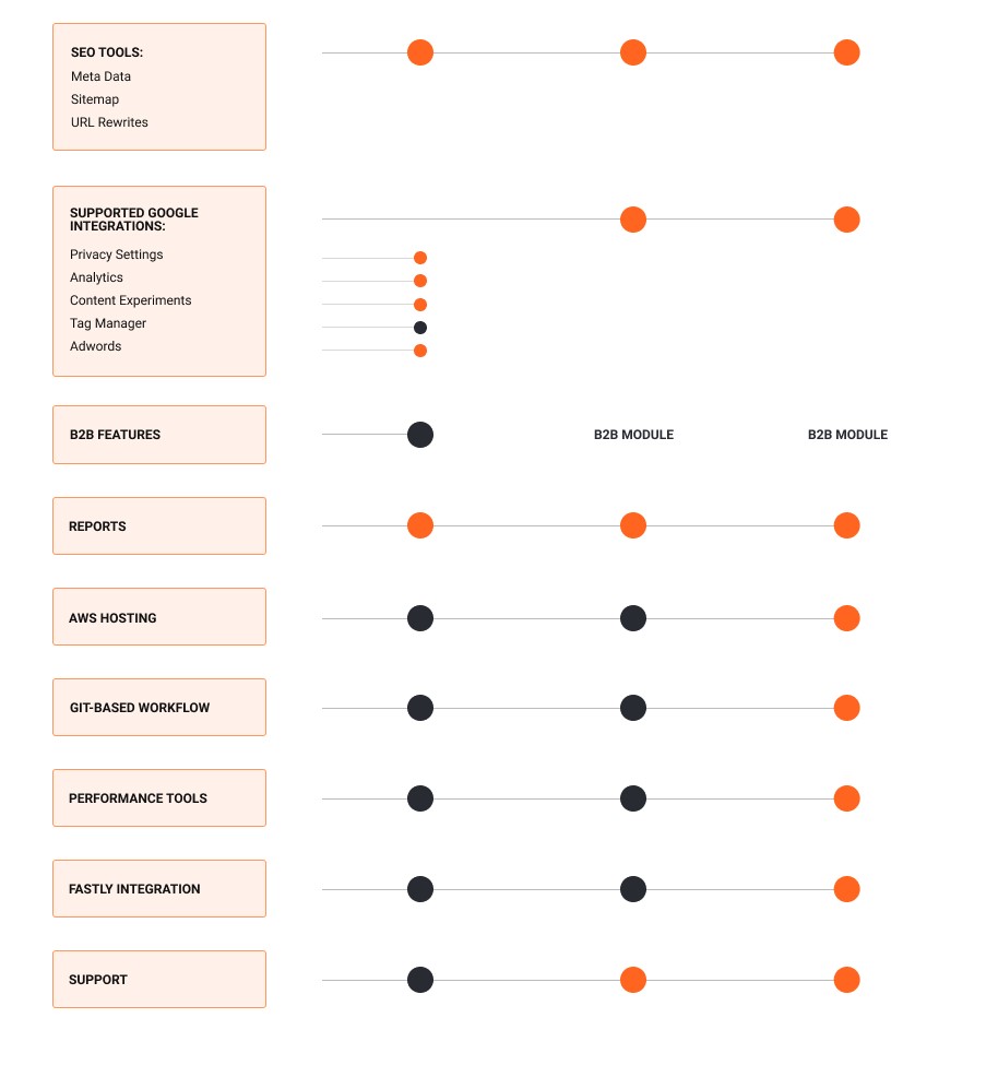 magento-2-open-source-vs-commerce-vs-commerce-cloud-infographics-3