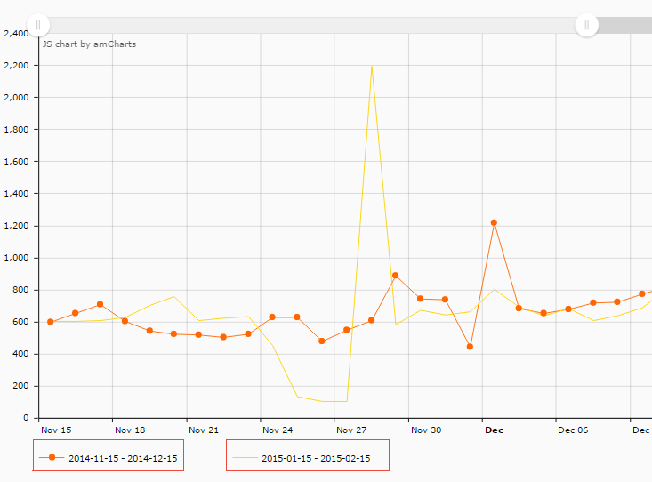 Graph magento advanced reports