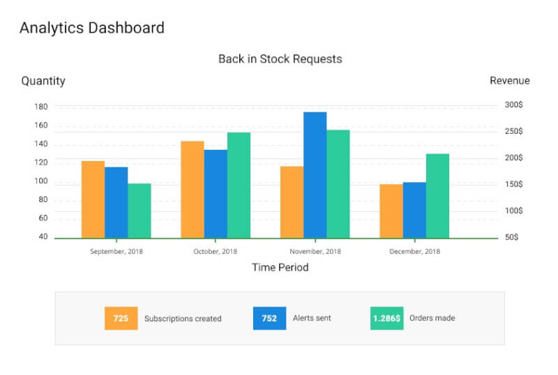 magento-2-out-of-stock-notification-analytics-dashboard